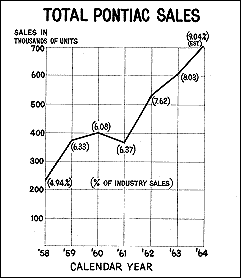 Graph (Total Pontiac Sales)